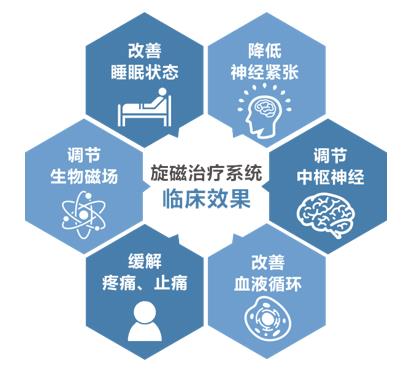 旋磁治疗系统